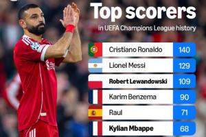 欧冠历史射手榜：C罗140球居首，梅西第2，凯恩 萨拉赫50球进前十