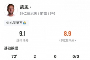 凯恩数据：5射2正2进球，4次过人2次关键传球，评分9.1全场最高