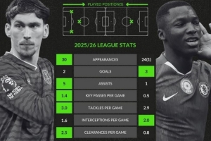 加纳vs凯塞多本赛季英超数据对比：加纳助攻、铲球等5项领先