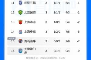 深陷泥潭！中超3轮后2队0胜排榜末:海牛3连败-7分 天津1平2负-9分