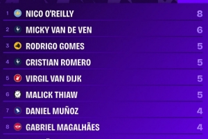 本赛季英超后卫球员进球榜：奥赖利8球居首，范德芬6球次席