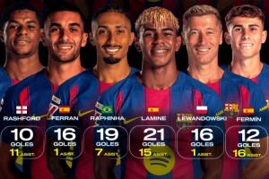 世体统计巴萨球员传射数据：亚马尔21球15助居首，费尔明第二