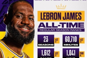 长河！詹姆斯常规赛出战赛季&分钟&场数&得分&命中数 皆历史第1