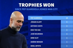 自瓜帅入主曼城以来斩获14座奖杯，占英超俱乐部所获奖杯总数39%