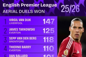 本赛季英超争顶成功榜：范戴克147次居首，塔科夫斯基次席