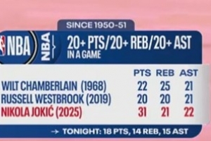 全能王！约基奇曾轰31分21板22助 本场已砍18分14板15助