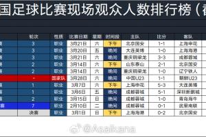 2026年中国足球比赛上座排行：U23国足42613人第6，京沪大战第1